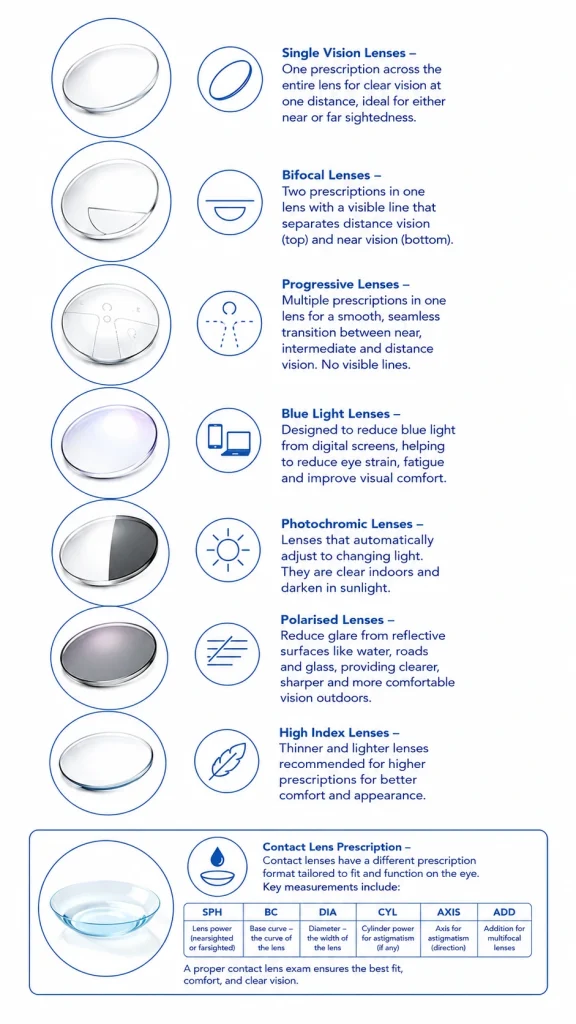 Infographic illustrating different prescription lens types, including single vision, bifocal, progressive, blue light, photochromic, polarised, high-index, and contact lens prescriptions, explaining their features and uses for vision correction at IrisCare Eye Clinic.